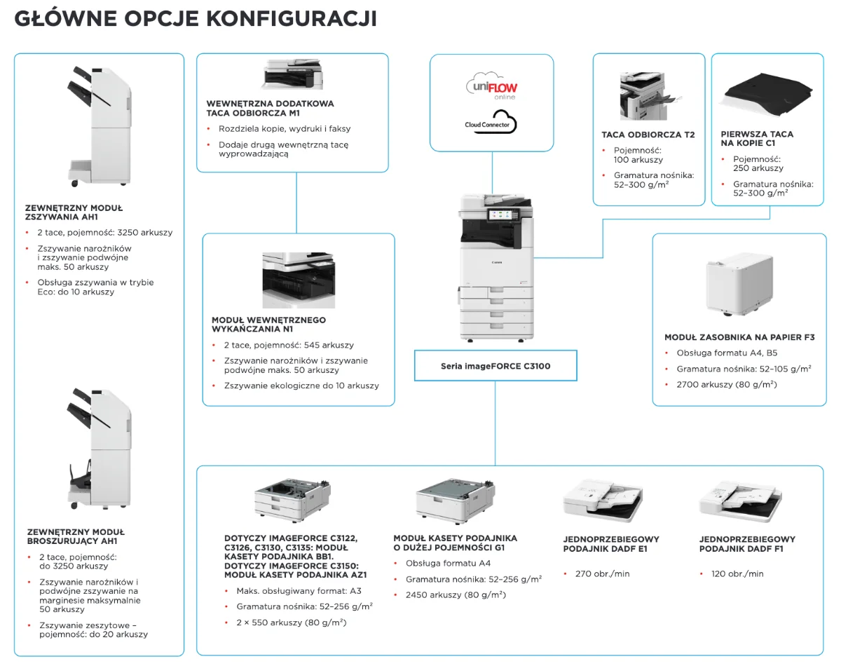 Canon imageFORCE seria C3100 – schemat głównych opcji konfiguracji